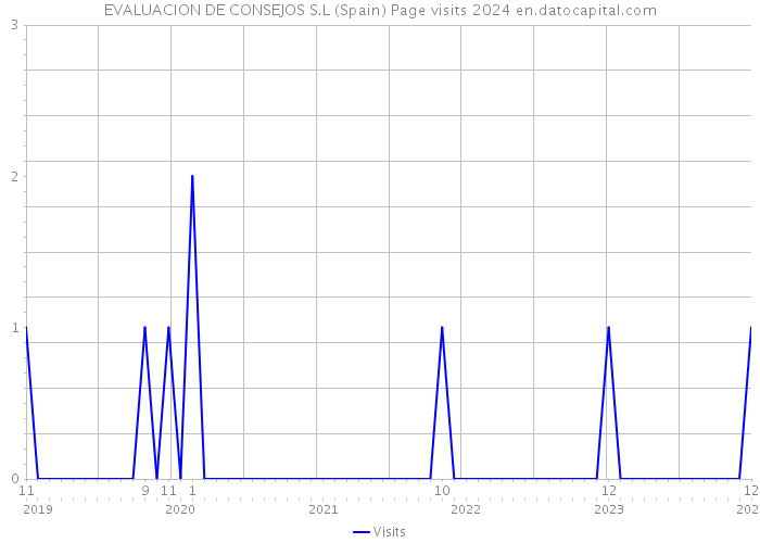 EVALUACION DE CONSEJOS S.L (Spain) Page visits 2024 