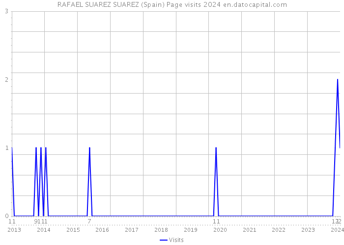 RAFAEL SUAREZ SUAREZ (Spain) Page visits 2024 