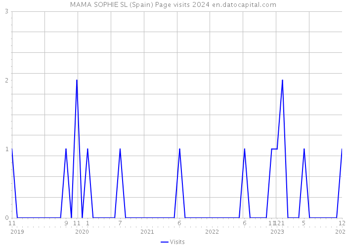 MAMA SOPHIE SL (Spain) Page visits 2024 