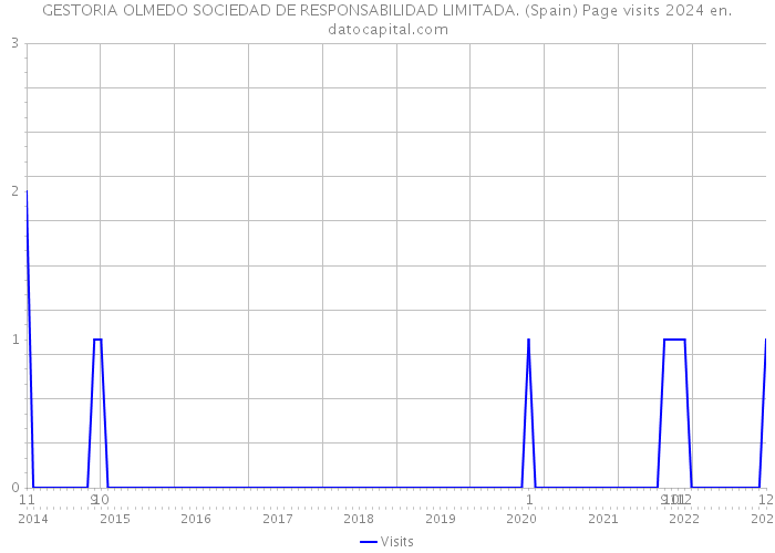 GESTORIA OLMEDO SOCIEDAD DE RESPONSABILIDAD LIMITADA. (Spain) Page visits 2024 