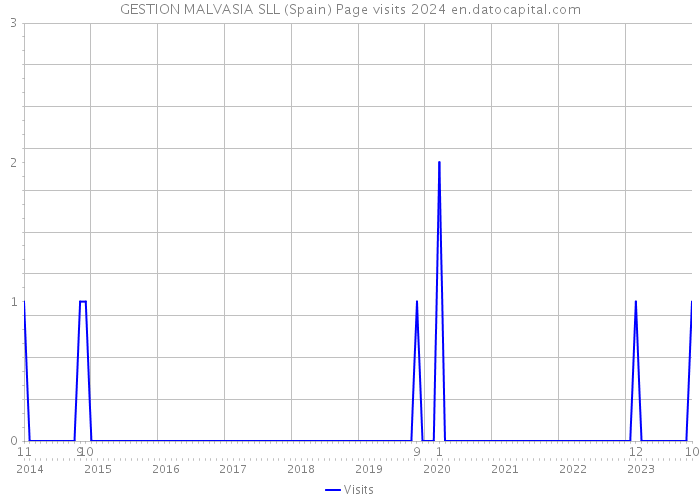 GESTION MALVASIA SLL (Spain) Page visits 2024 