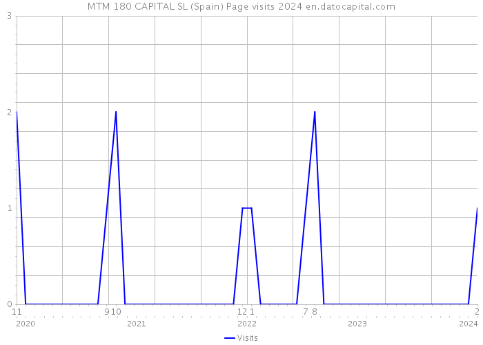 MTM 180 CAPITAL SL (Spain) Page visits 2024 