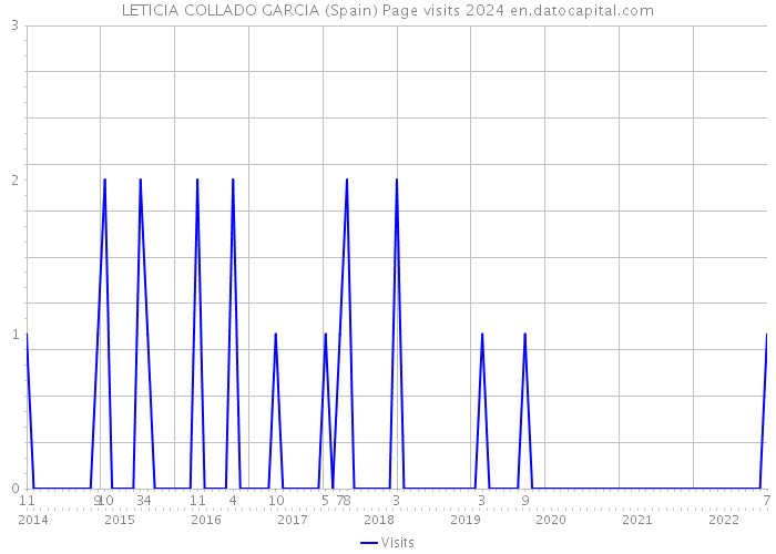 LETICIA COLLADO GARCIA (Spain) Page visits 2024 