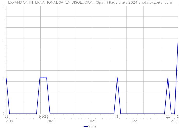 EXPANSION INTERNATIONAL SA (EN DISOLUCION) (Spain) Page visits 2024 