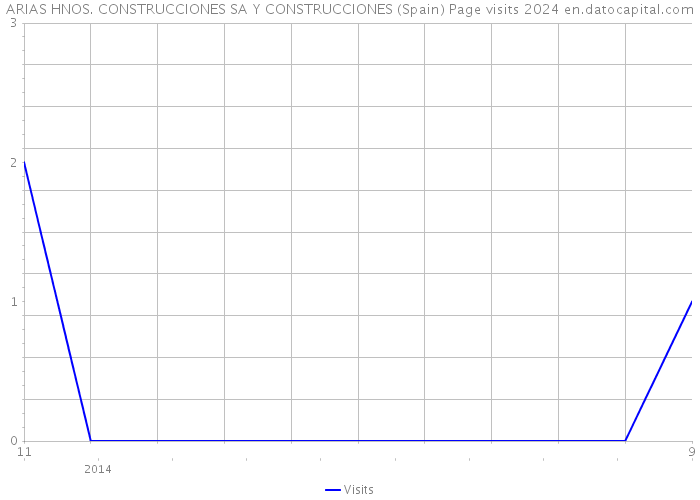ARIAS HNOS. CONSTRUCCIONES SA Y CONSTRUCCIONES (Spain) Page visits 2024 