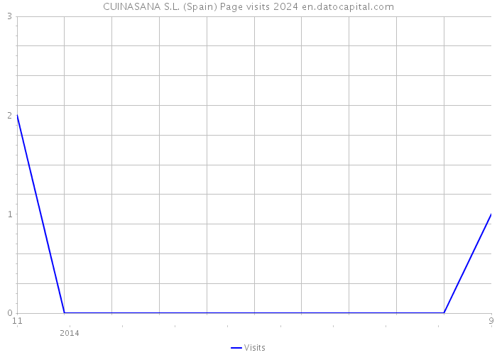 CUINASANA S.L. (Spain) Page visits 2024 