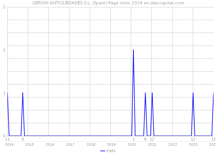 GERION ANTIGUEDADES S.L. (Spain) Page visits 2024 