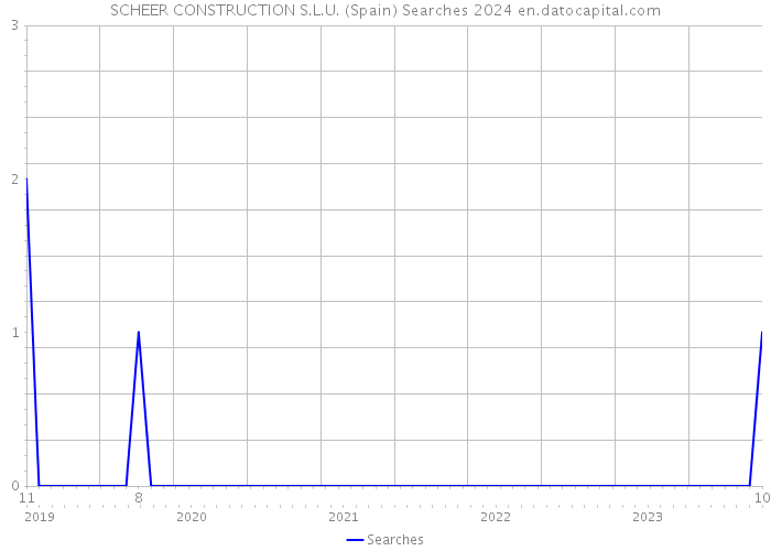 SCHEER CONSTRUCTION S.L.U. (Spain) Searches 2024 