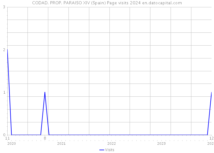 CODAD. PROP. PARAISO XIV (Spain) Page visits 2024 