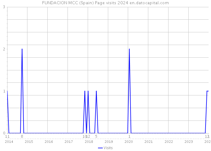 FUNDACION MCC (Spain) Page visits 2024 