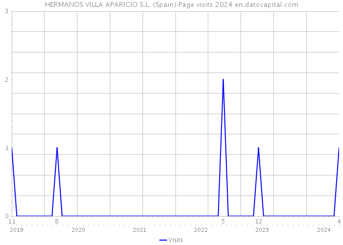 HERMANOS VILLA APARICIO S.L. (Spain) Page visits 2024 