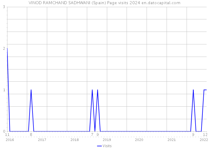 VINOD RAMCHAND SADHWANI (Spain) Page visits 2024 