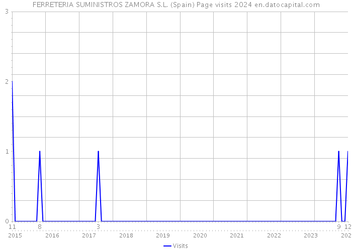 FERRETERIA SUMINISTROS ZAMORA S.L. (Spain) Page visits 2024 