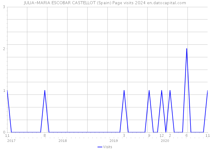 JULIA-MARIA ESCOBAR CASTELLOT (Spain) Page visits 2024 