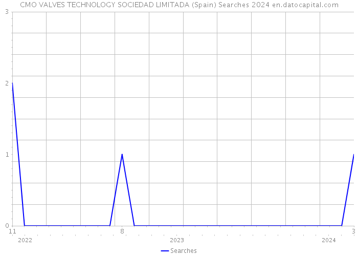 CMO VALVES TECHNOLOGY SOCIEDAD LIMITADA (Spain) Searches 2024 