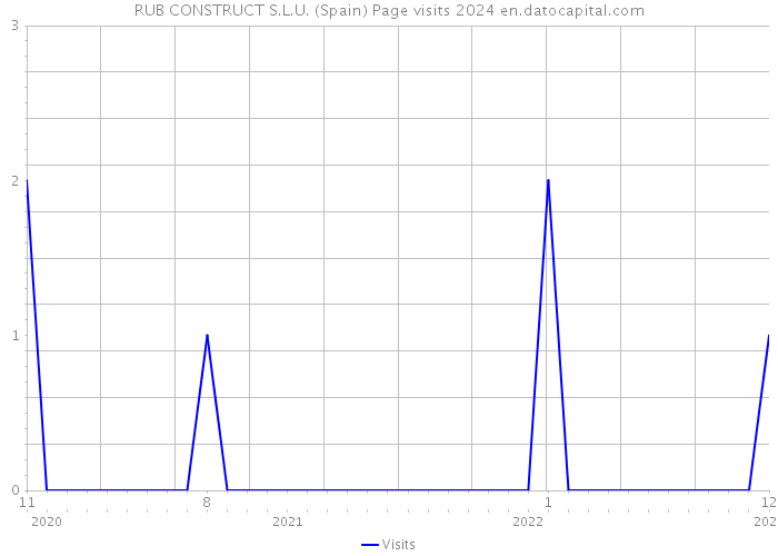 RUB CONSTRUCT S.L.U. (Spain) Page visits 2024 