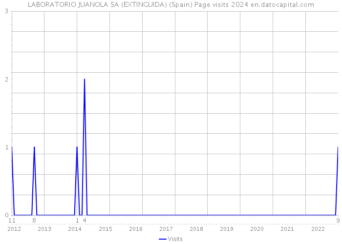 LABORATORIO JUANOLA SA (EXTINGUIDA) (Spain) Page visits 2024 
