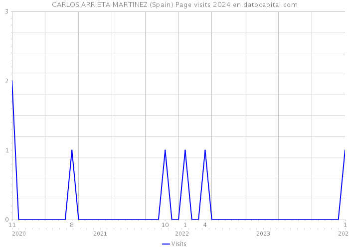 CARLOS ARRIETA MARTINEZ (Spain) Page visits 2024 