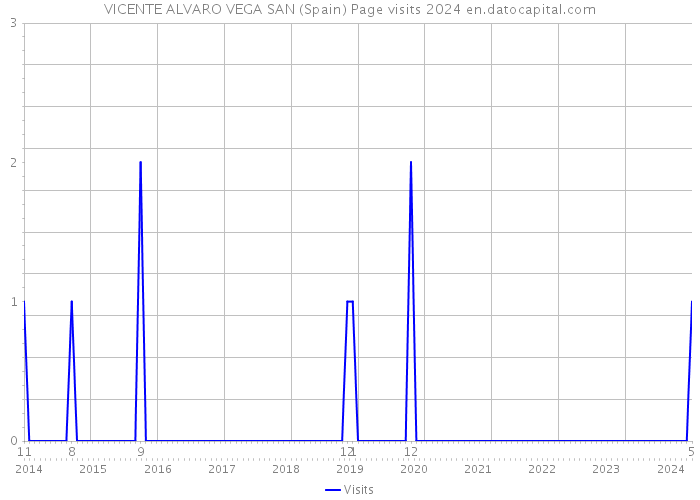 VICENTE ALVARO VEGA SAN (Spain) Page visits 2024 