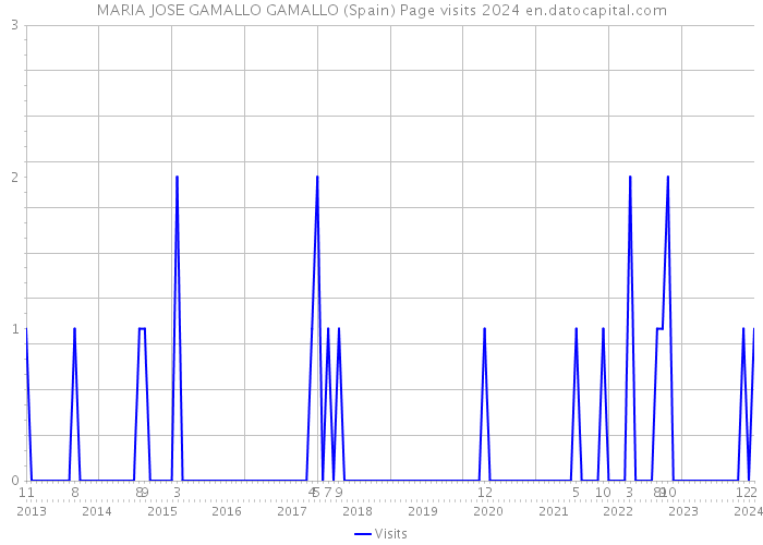 MARIA JOSE GAMALLO GAMALLO (Spain) Page visits 2024 