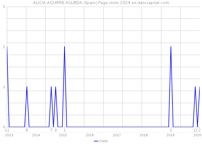 ALICIA AGUIRRE AGUEDA (Spain) Page visits 2024 