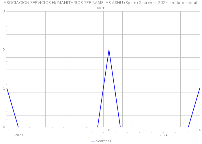 ASOCIACION SERVICIOS HUMANITARIOS TFE RAMBLAS ASHU (Spain) Searches 2024 