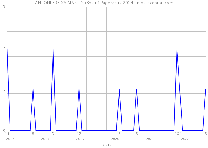 ANTONI FREIXA MARTIN (Spain) Page visits 2024 