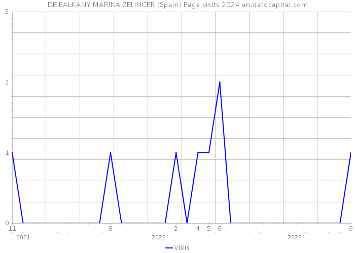 DE BALKANY MARINA ZELINGER (Spain) Page visits 2024 