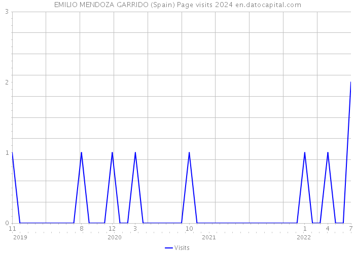 EMILIO MENDOZA GARRIDO (Spain) Page visits 2024 