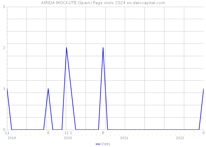 AIRIDA MOCKUTE (Spain) Page visits 2024 