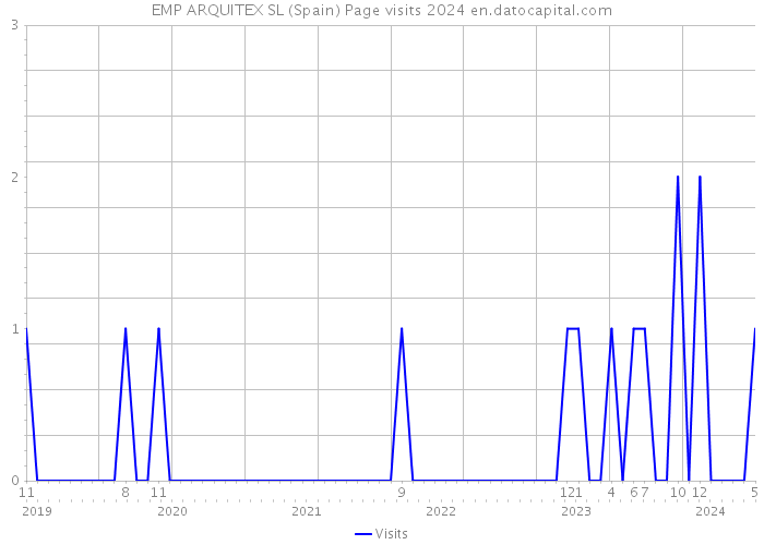 EMP ARQUITEX SL (Spain) Page visits 2024 
