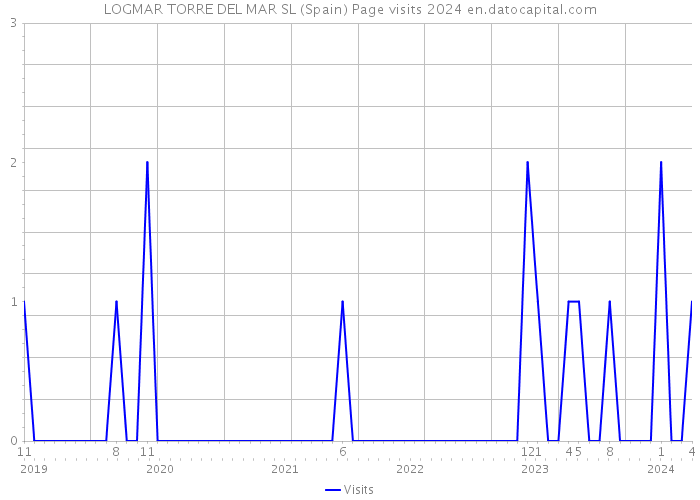 LOGMAR TORRE DEL MAR SL (Spain) Page visits 2024 