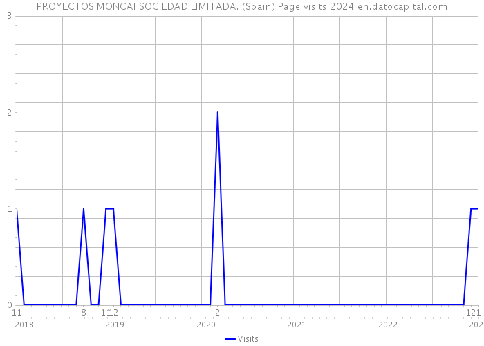 PROYECTOS MONCAI SOCIEDAD LIMITADA. (Spain) Page visits 2024 
