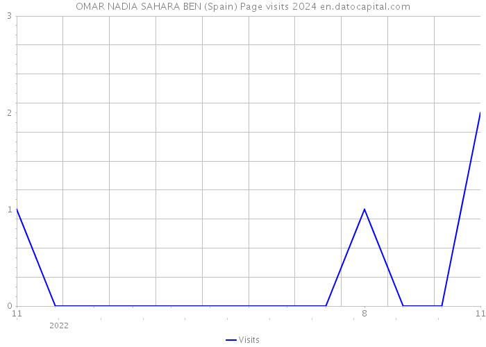 OMAR NADIA SAHARA BEN (Spain) Page visits 2024 