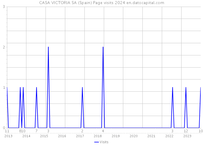 CASA VICTORIA SA (Spain) Page visits 2024 