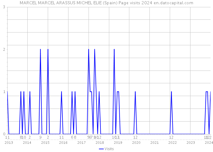 MARCEL MARCEL ARASSUS MICHEL ELIE (Spain) Page visits 2024 