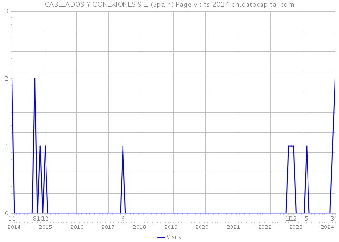 CABLEADOS Y CONEXIONES S.L. (Spain) Page visits 2024 