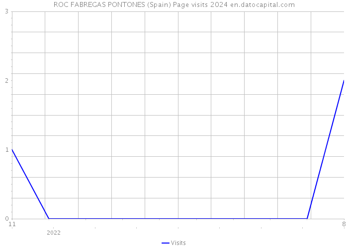 ROC FABREGAS PONTONES (Spain) Page visits 2024 