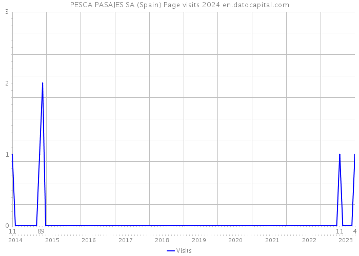 PESCA PASAJES SA (Spain) Page visits 2024 