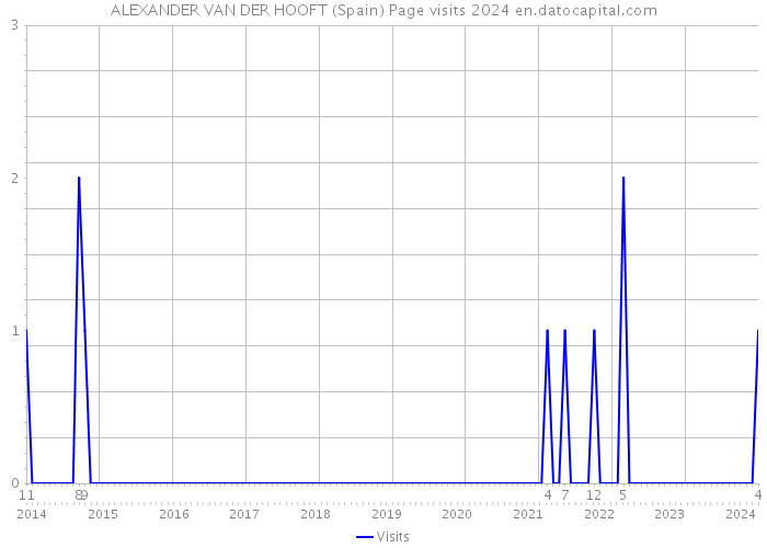 ALEXANDER VAN DER HOOFT (Spain) Page visits 2024 