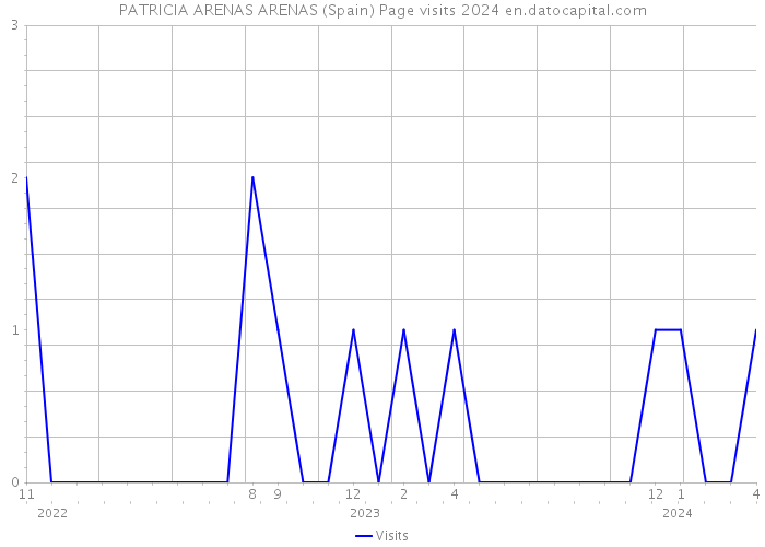 PATRICIA ARENAS ARENAS (Spain) Page visits 2024 