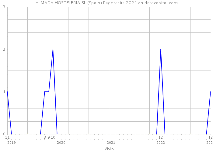 ALMADA HOSTELERIA SL (Spain) Page visits 2024 