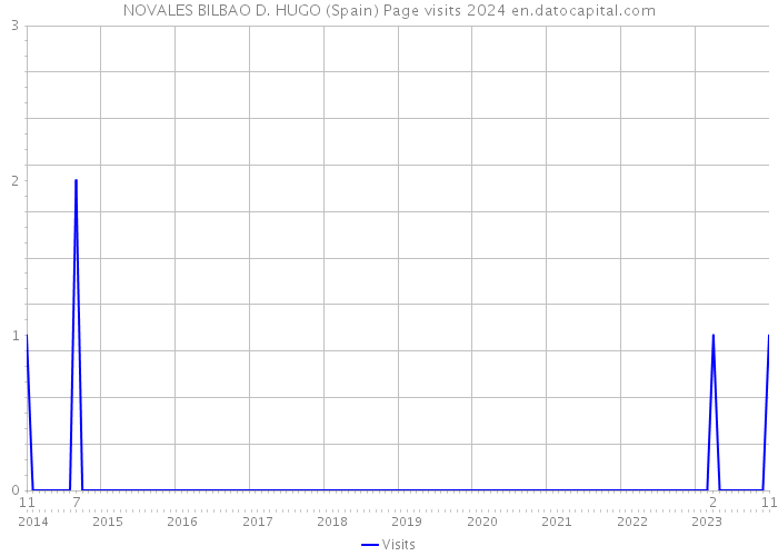 NOVALES BILBAO D. HUGO (Spain) Page visits 2024 