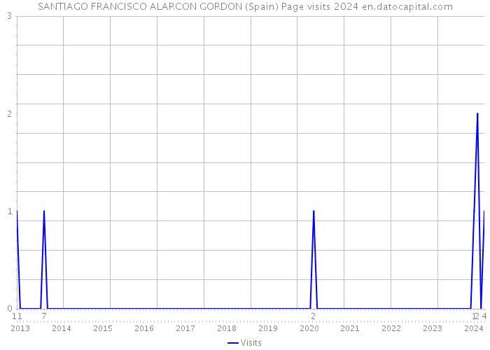 SANTIAGO FRANCISCO ALARCON GORDON (Spain) Page visits 2024 