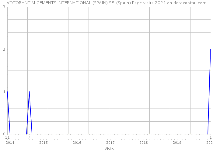 VOTORANTIM CEMENTS INTERNATIONAL (SPAIN) SE. (Spain) Page visits 2024 