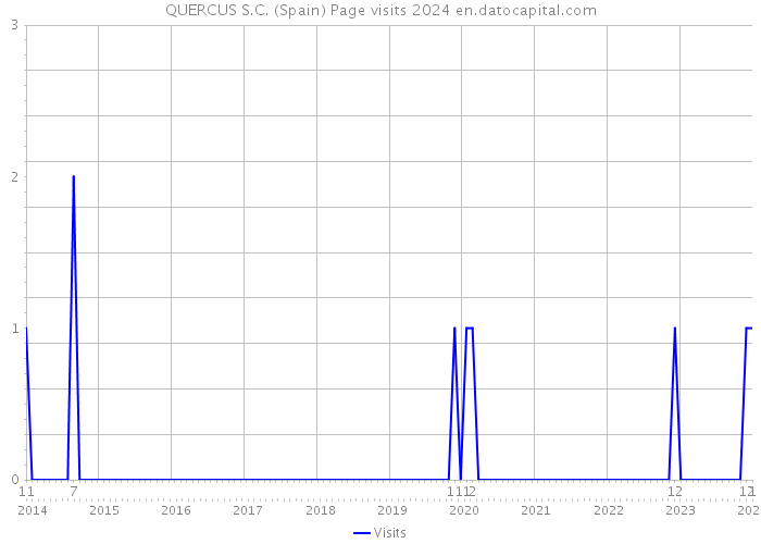 QUERCUS S.C. (Spain) Page visits 2024 