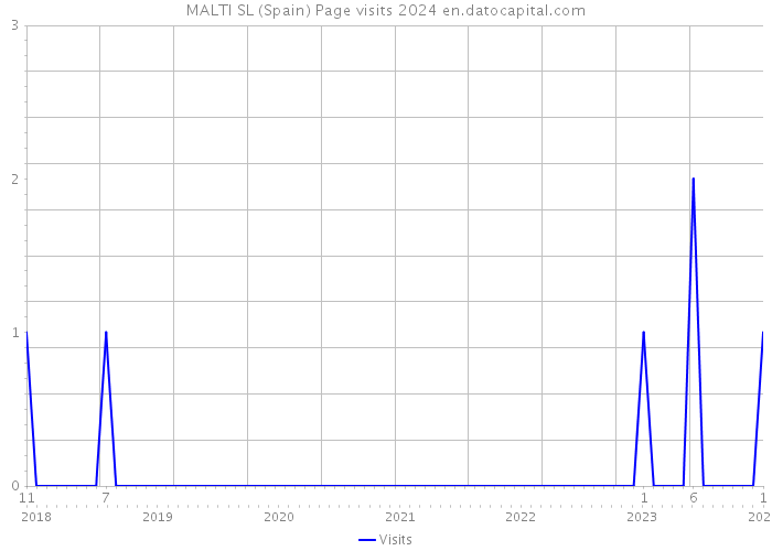 MALTI SL (Spain) Page visits 2024 