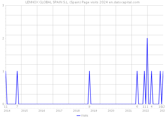 LENNOX GLOBAL SPAIN S.L. (Spain) Page visits 2024 