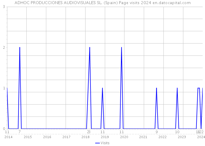 ADHOC PRODUCCIONES AUDIOVISUALES SL. (Spain) Page visits 2024 