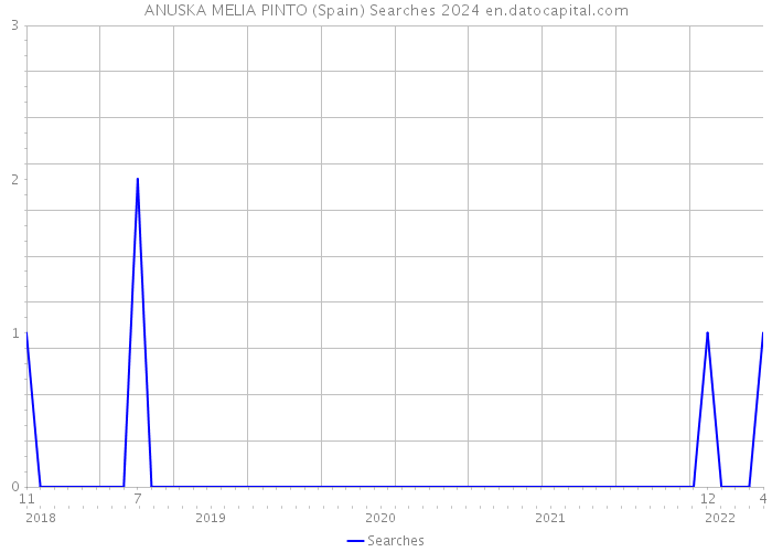 ANUSKA MELIA PINTO (Spain) Searches 2024 